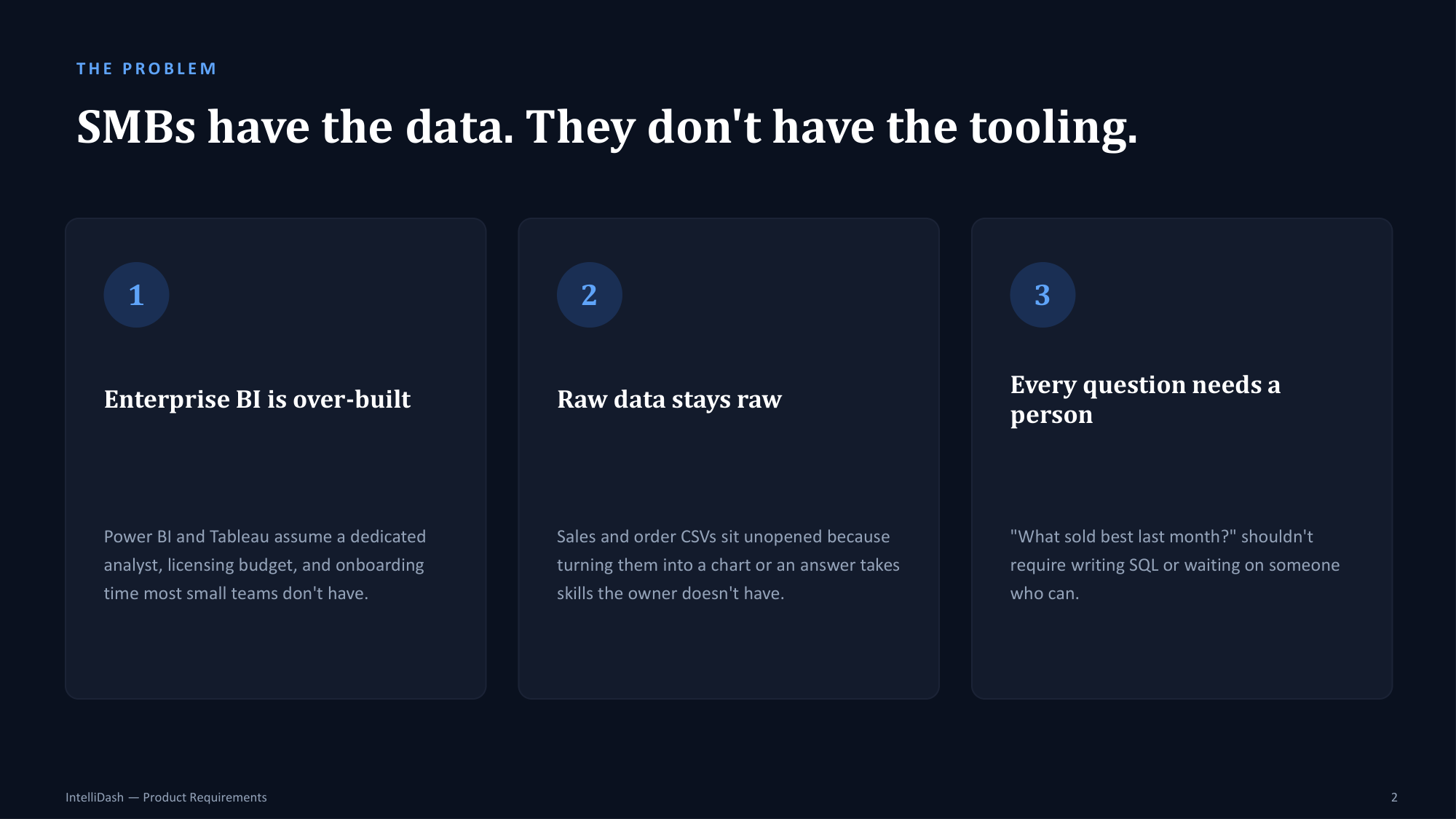 The Problem: SMBs have the data. They don't have the tooling.